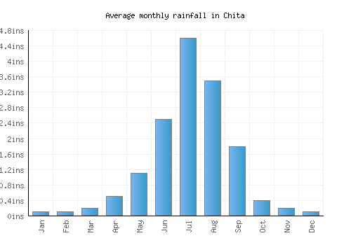 Chita monthly rainfall chart (inches)