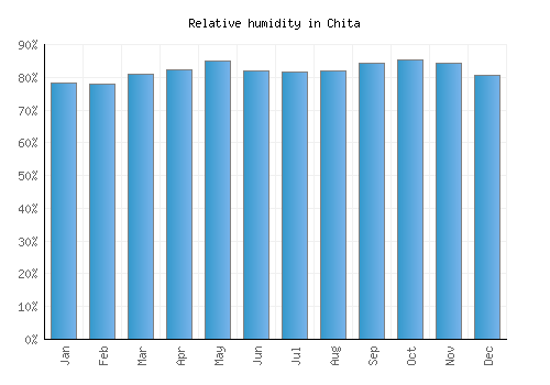 Chita relative humidity averages