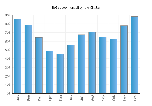 Chita relative humidity averages