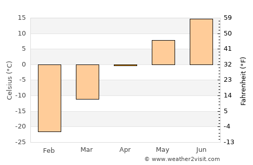 Chita average temperature in April