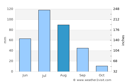 Chita average rain in August