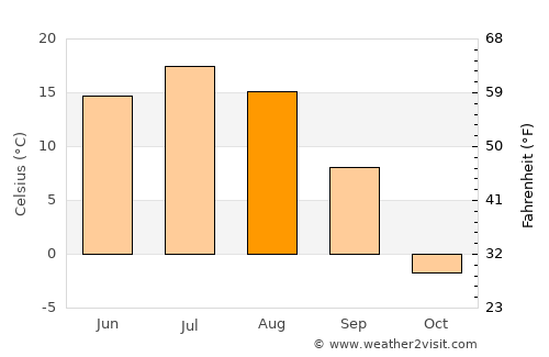 Chita average temperature in August