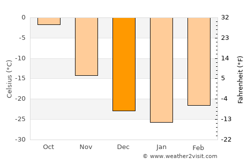 Chita average temperature in December