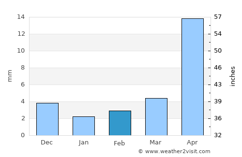 Chita average rain in February