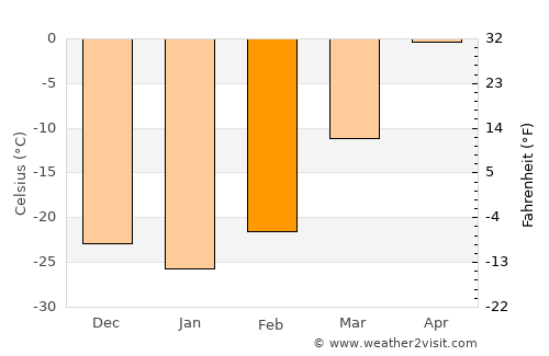 Chita average temperature in February