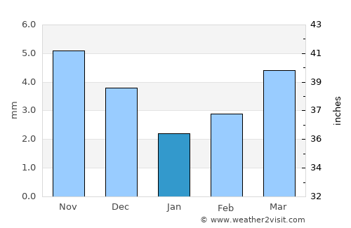 Chita average rain in January