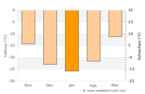 Chita average temperature in January