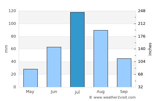 Chita average rain in July