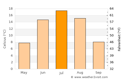 Chita average temperature in July