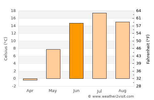 Chita average temperature in June