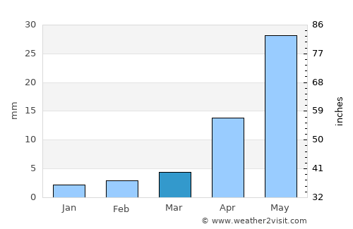 Chita average rain in March
