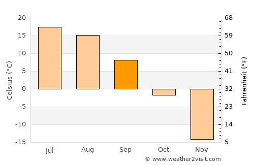 Chita average temperature in September
