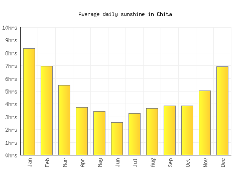 Chita average daily sunshine chart