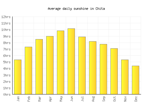 Chita average daily sunshine chart