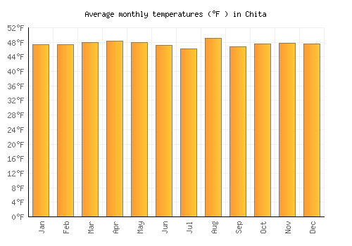 Chita average temperature chart (Fahrenheit)