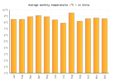 Chita average temperature chart (Celsius)