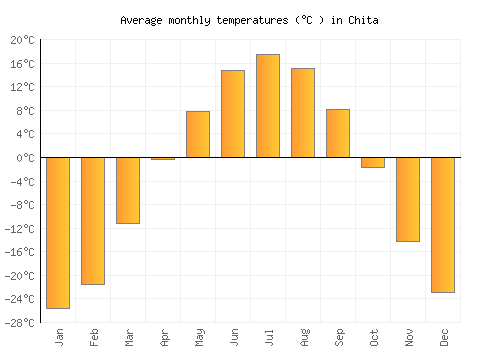 Chita average temperature chart (Celsius)