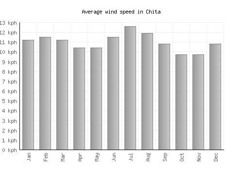 Chita average winspeed by month (km/h)