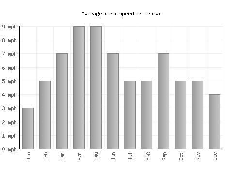 Chita average winspeed by month (mph)