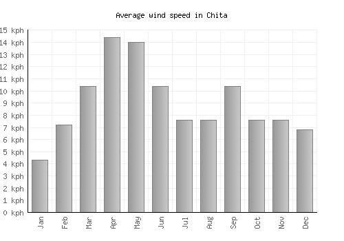 Chita average winspeed by month (km/h)