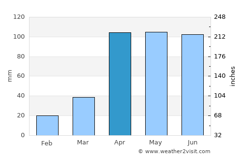 Chitagá average rain in April