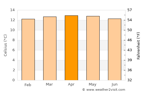 Chitagá average temperature in April
