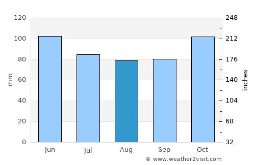 Chitagá average rain in August