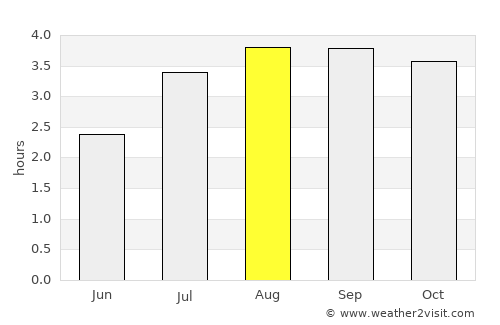 Chitagá average rain in August