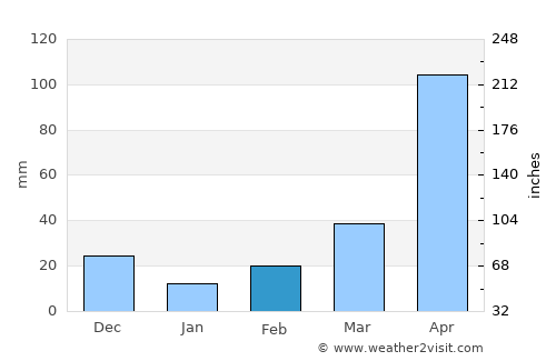 Chitagá average rain in February