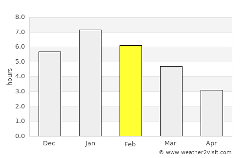 Chitagá average rain in February