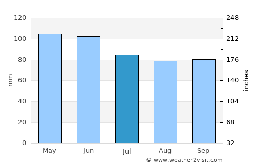 Chitagá average rain in July