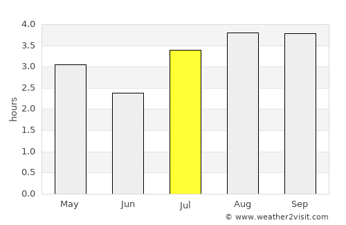 Chitagá average rain in July