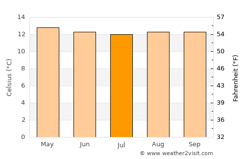 Chitagá average temperature in July