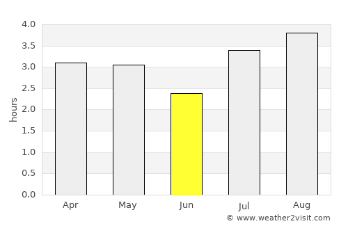 Chitagá average rain in June