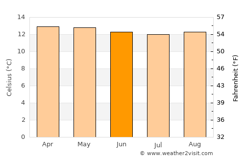Chitagá average temperature in June