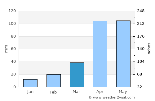 Chitagá average rain in March