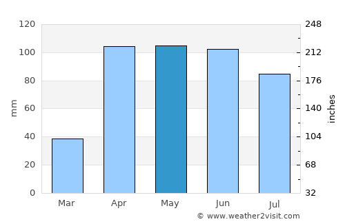 Chitagá average rain in May