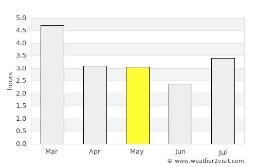 Chitagá average rain in May