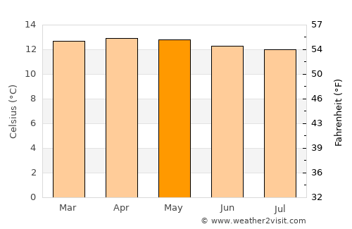 Chitagá average temperature in May