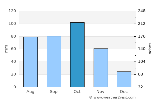 Chitagá average rain in October