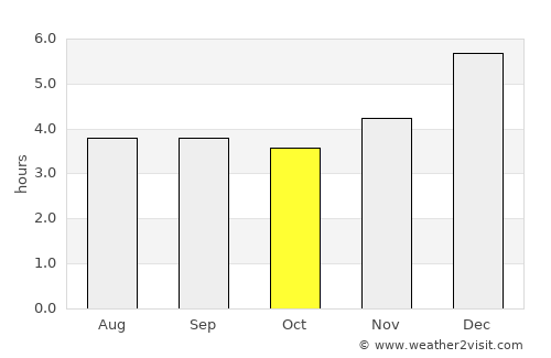 Chitagá average rain in October