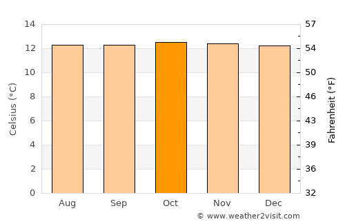 Chitagá average temperature in October