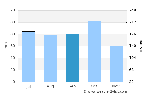 Chitagá average rain in September