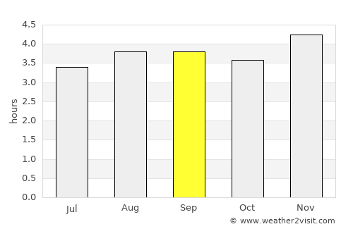 Chitagá average rain in September