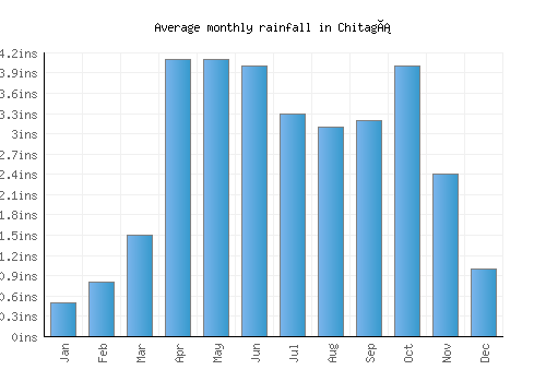 Chitagá monthly rainfall chart (inches)