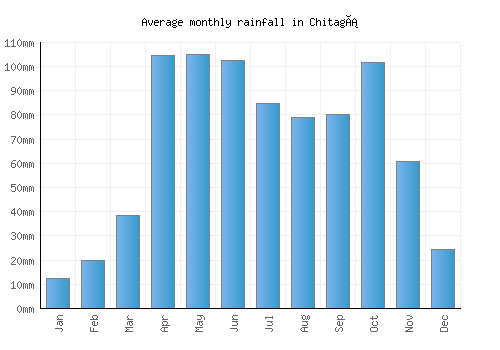 Chitagá monthly rainfall chart (mm)