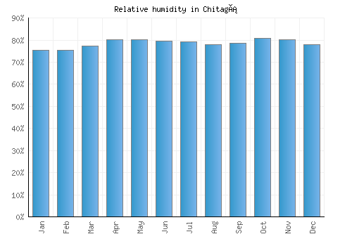 Chitagá relative humidity averages