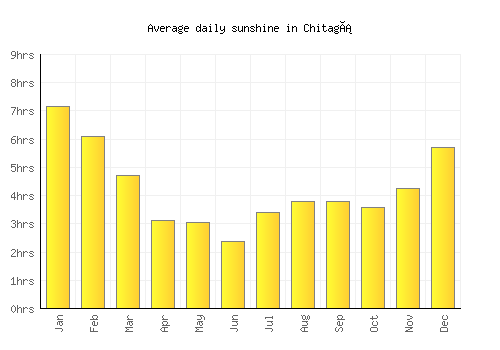 Chitagá average daily sunshine chart