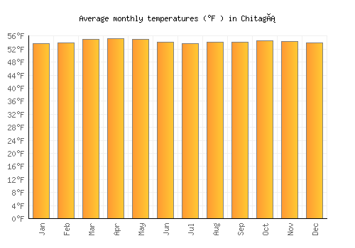 Chitagá average temperature chart (Fahrenheit)
