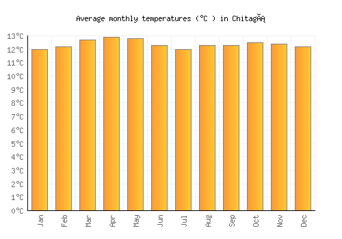 Chitagá average temperature chart (Celsius)